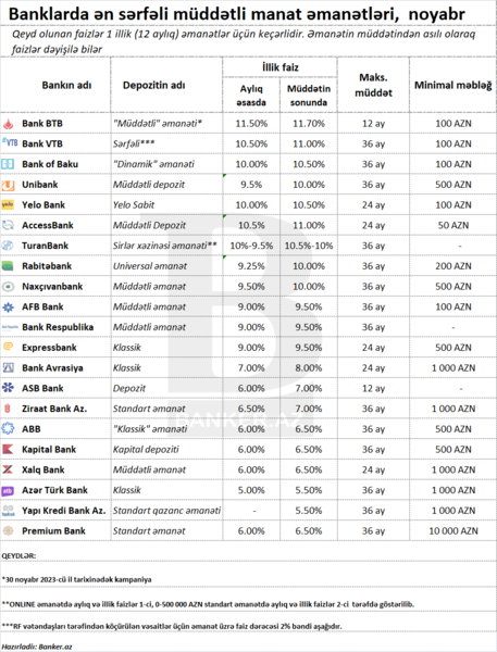 Ən sərfəli manat əmanəti faizləri hansı banklardadır? – Noyabr üzrə SİYAHI
