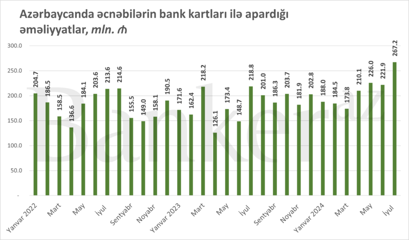 İyulda xarici turistlərin bank kartları ilə alış-veriş həcmi rekord vurdu: 267 milyon manat