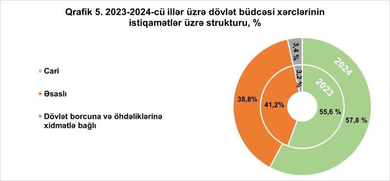 555,5 milyon manat kəsiri olan büdcə haqqında operativ məlumat