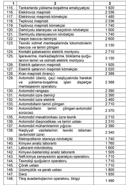 Dövlət sifarişi ilə hər bir təhsilalana düşən illik təhsil xərclərinin miqdarı təsdiq edilib - CƏDVƏL