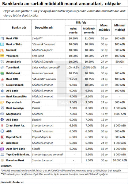 Banklarda ən sərfəli müddətli manat əmanətləri [oktyabr]