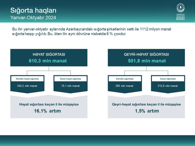 Azərbaycanın sığorta bazarında son vəziyyət - YENİ RƏQƏMLƏR