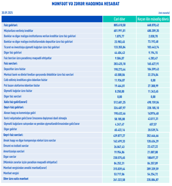 ABB ilk üç rübə ₼1.32 mlrd. gəlir, ₼1261 mln. xalis mənfəət əldə edib – REKORD
