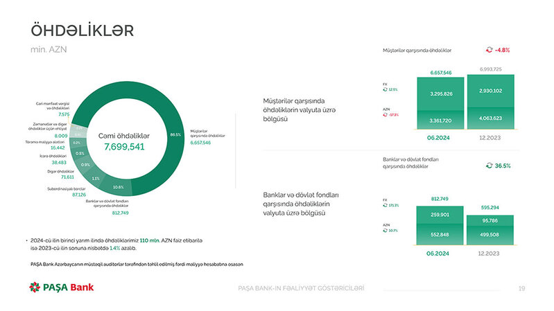 PAŞA Bankın rəhbərliyi mətbuat konfransı keçirib, Bankın yarımillik maliyyə göstəricilərini açıqladılar