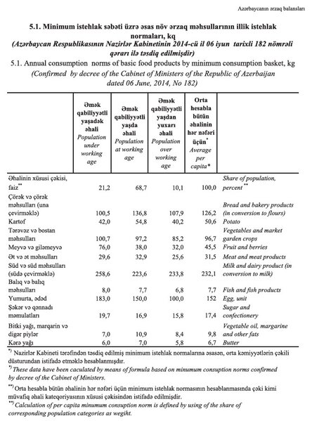 Azərbaycanda ərzaq məhsullarının adambaşına istehlakı barədə məlumatlar açıqlandı