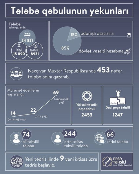 Peşə təhsil müəssisələrinə 25 minə yaxın tələbə qəbul olub