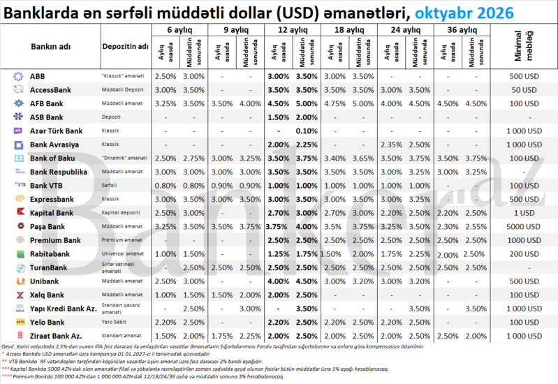 Dollar əmanətlərinə ən yüksək faizi hansı banklar verir? — Oktyabr, 2026