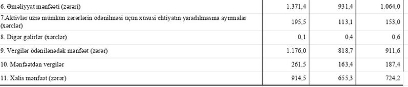 Bank sektorunda vəziyyət necədir? - ƏN SON RƏQƏMLƏR