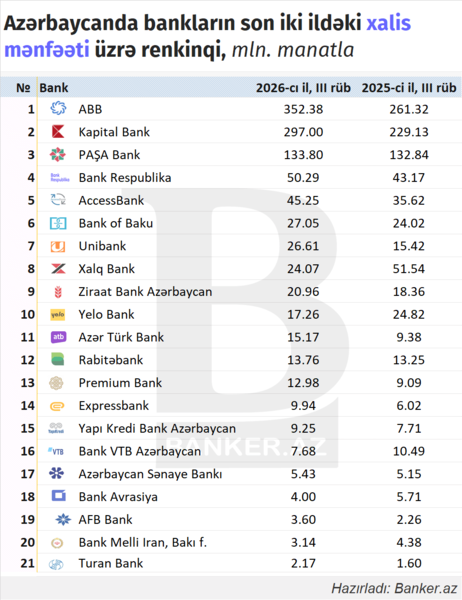 Bankların doqquz aylıq xalis mənfəəti 1,08 milyard manata çatıb