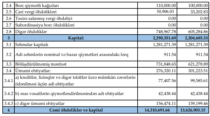 ABB mənfəətində yüksək artım açıqladı – BANKIN 1-Cİ RÜB ÜZRƏ MALİYYƏ VƏZİYYƏTİ MƏLUM OLDU