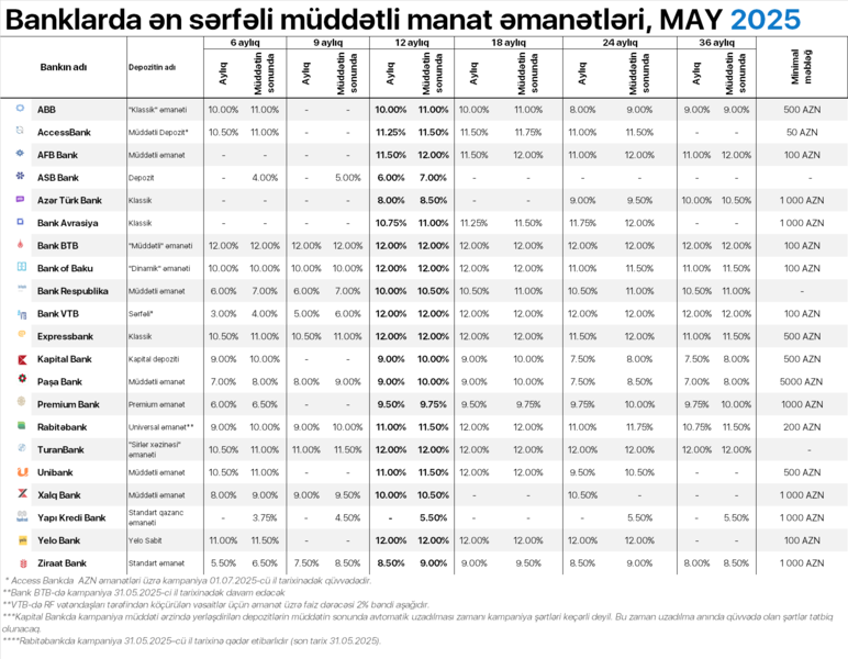 Bankların 6 aydan 36 ayadək ən sərfəli müddətli manat depozit təklifləri – SİYAHI (may)