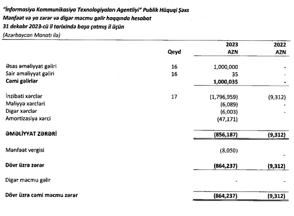 İnformasiya Kommunikasiya Texnologiyaları Agentliyinin zərəri 1 mln. manata çatıb