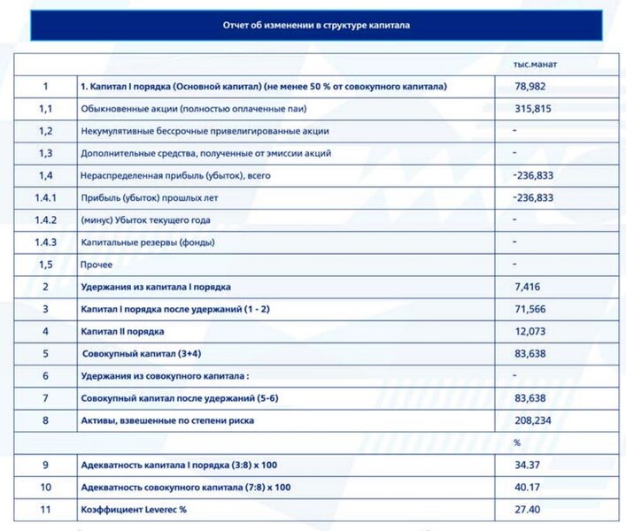 Azərbaycandakı Rusiya bankının maliyyə vəziyyəti açıqlanıb