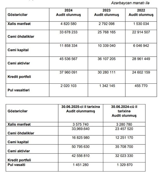Bu BOKT sürətlə inkişaf edir, qazancını artırır - DAHA DA BÖYÜMƏK ÜÇÜN 10 MİLYON MANAT CƏLB EDİR