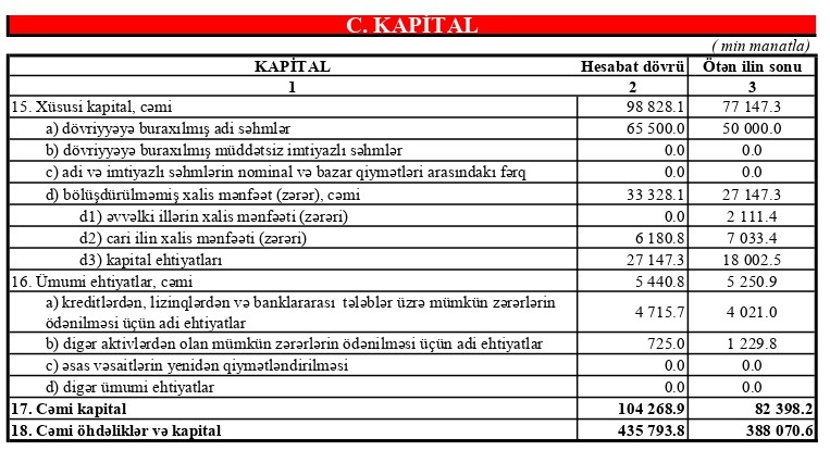 Ziraat Bank Azərbaycan böyüməyə davam edir