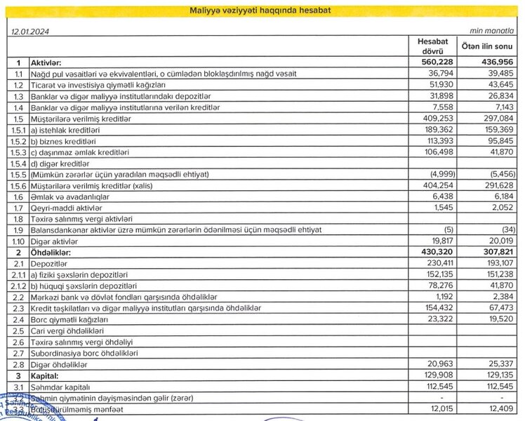 Daha bir bankın böyüklüyü 500 milyon manat səviyyəsini keçib