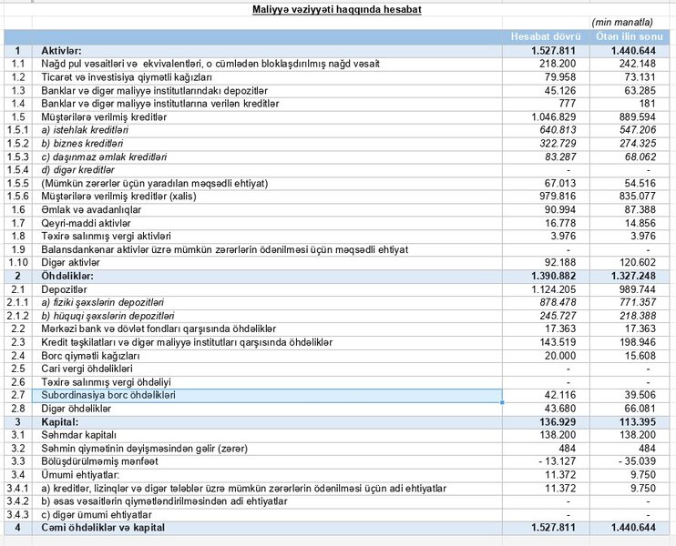 Milyonlarla insanın müştərisi olduğu bank maliyyə vəziyyətini açıqladı