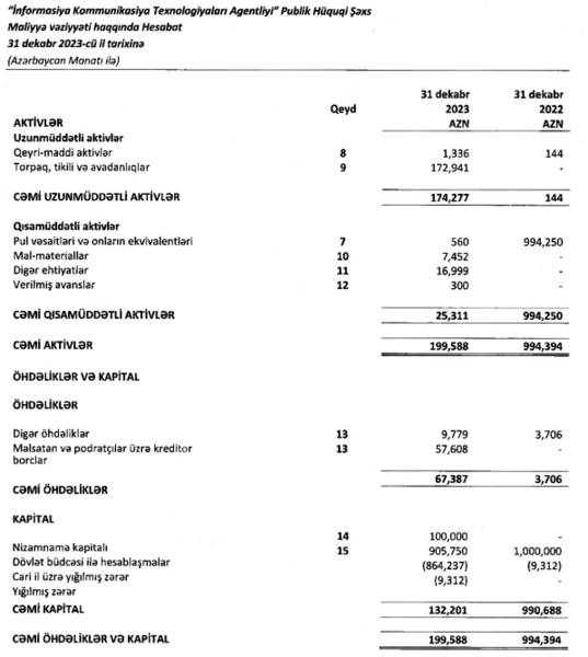 İnformasiya Kommunikasiya Texnologiyaları Agentliyinin zərəri 1 mln. manata çatıb