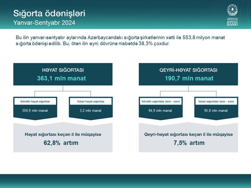 Azərbaycanın sığorta bazarı 9 faizdən çox artıb