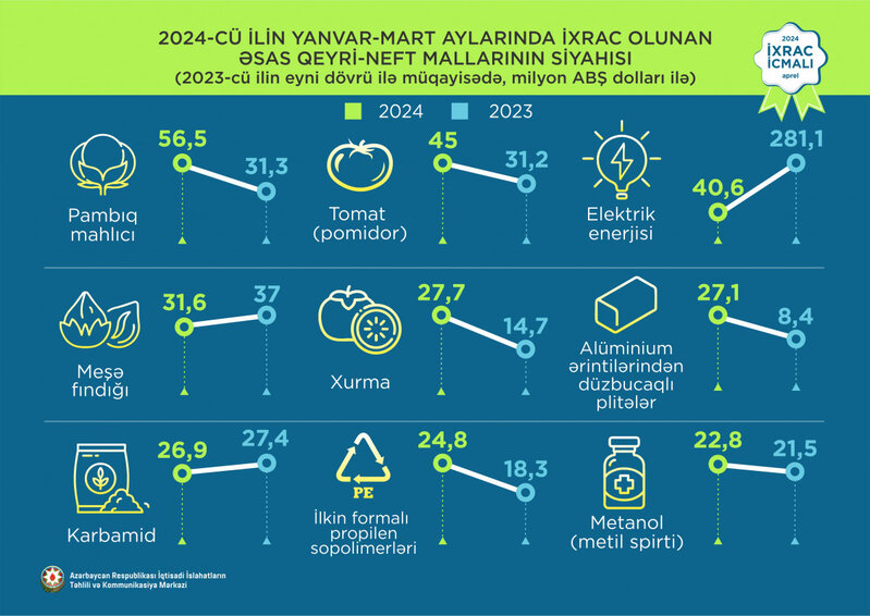 Mahlıc 1-ci, pomidor 2-ci, elektrik enerjisi 3-cü olub - Azərbaycanın qeyri-neft ixracı açıqlandı