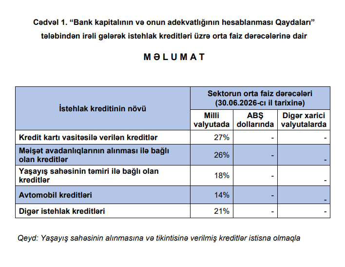 Azərbaycanda avtomobil kreditlərinin orta faizi yüksəlib
