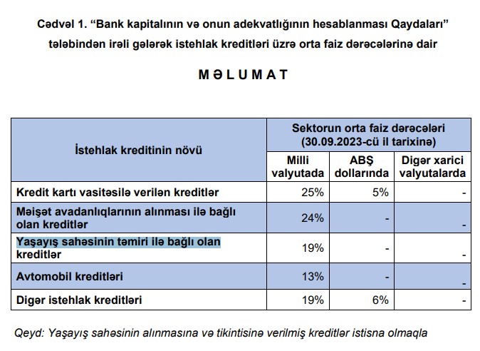 Azərbaycanda nağd pul kreditləri üzrə orta faiz dərəcəsi artıb