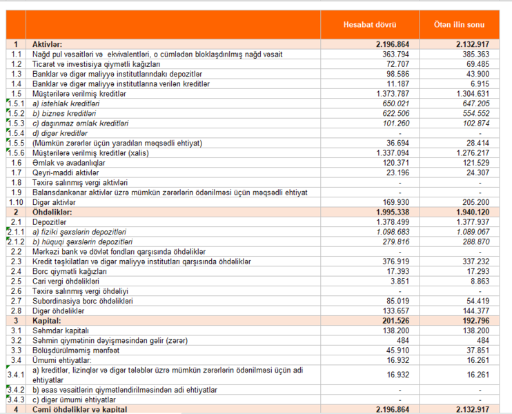 Unibankın kredit artımının arxasında biznes dayanır – 6 ayda diqqətçəkən dəyişiklik