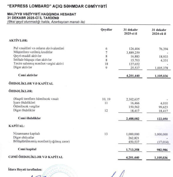 Aktivləri 280% artan lombardın mənfəəti geriləyib