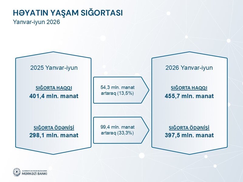 Sığorta bazarında ödəniş təzyiqi güclənir: Ödənişlər haqlardan 4,4 dəfə sürətlə artıb