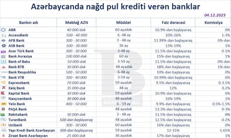 Azərbaycanda ən ucuz nağd kredit verən banklar – SİYAHI