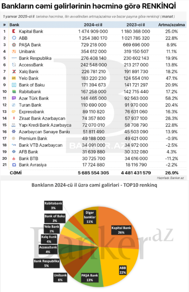 Bankların 2024-cü il üzrə cəmi gəlirlərinin RENKİNQİ: həcmi, bazar payı, illik dinamikası