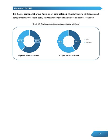 Azərbaycanın 24,5 milyard manat dövlət borcu olduğu açıqlandı
