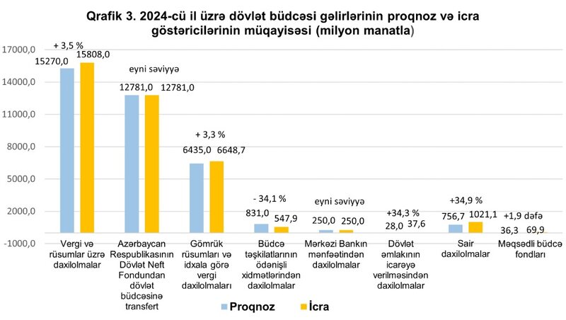 555,5 milyon manat kəsiri olan büdcə haqqında operativ məlumat