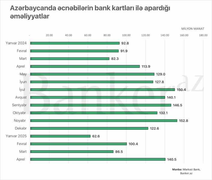 Əcnəbilər bank kartları ilə dörd aya 390 mln. manat xərcləyiblər