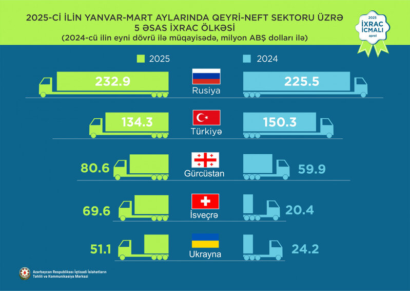 Azərbaycanın ən çox məhsul ixrac etdiyi ölkələr - CƏDVƏL
