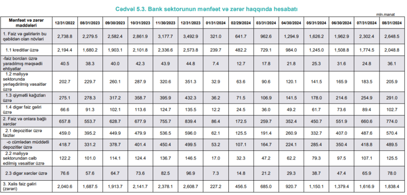 Azərbaycan bankları 8 aya 772 mln. manat xalis mənfəət əldə edib