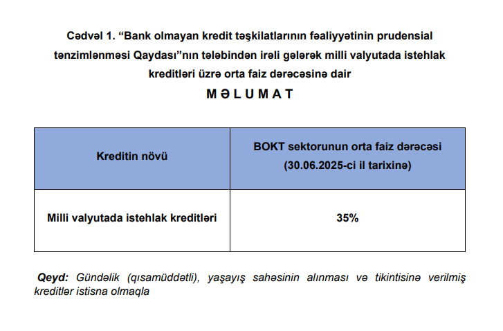 BOKT-larda istehlak kreditlərinin orta faizi 35%-də qalıb