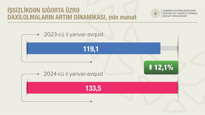 Dövlət büdcəsinə artıqlaması ilə vergi daxil olub - 11 MİLYARD 227,5 MİLYON MANAT