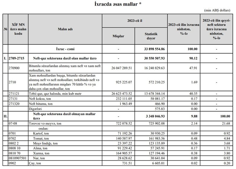 Azərbaycanın neft və qazdan ixrac gəliri 4,5 milyard dollar azalıb