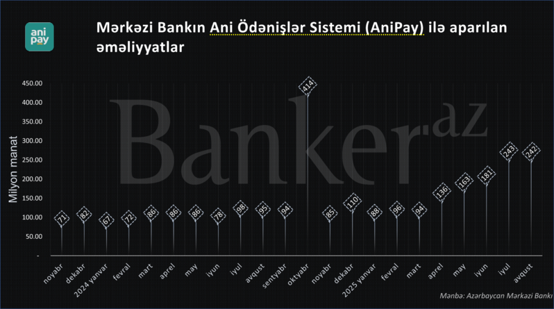 Mərkəzi Bankın 