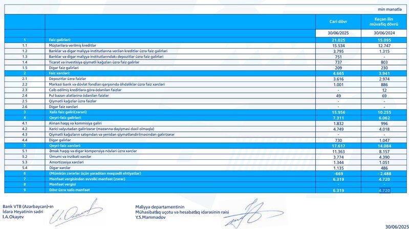 VTB (Azərbaycan) xalis mənfəətini artırıb