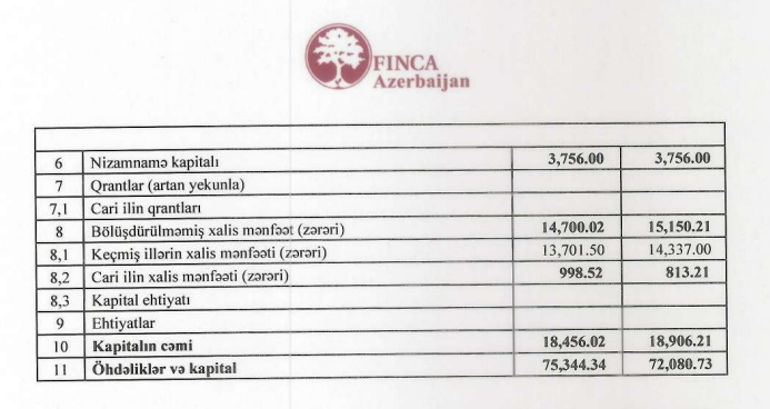Kredit portfeli 3,5 milyon manat kiçilib, investorlara borcu 2,3 dəfə artıb –
