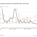 Əhali nağd 1.12 milyard dollarını banklarda manata çevirib – AMB isə ehtiyatlarını son 12 ilin maksimumuna yüksəlib