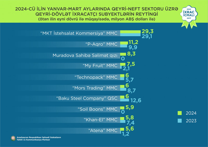 Azərbaycanın ən böyük özəl ixracatçıları - İLK 10-LUQ AÇIQLANDI