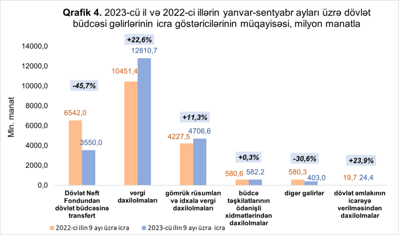 Maliyyə Nazirliyi 1,1 milyard manatdan çox kəsiri olan büdcə haqqında məlumatları açıqladı