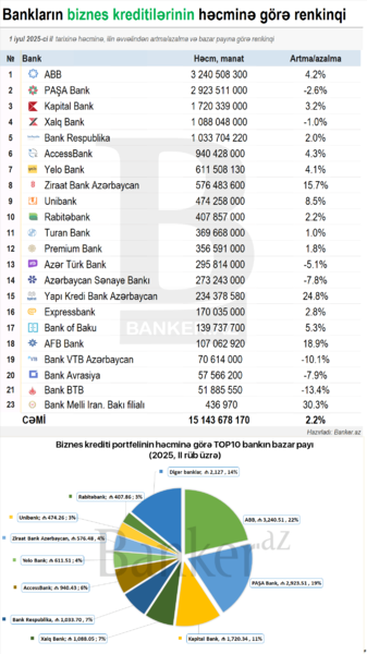 Bankların biznes kreditləri: həcmi, dinamikası və bazar payına görə RENKİNQ (01.07.2025)