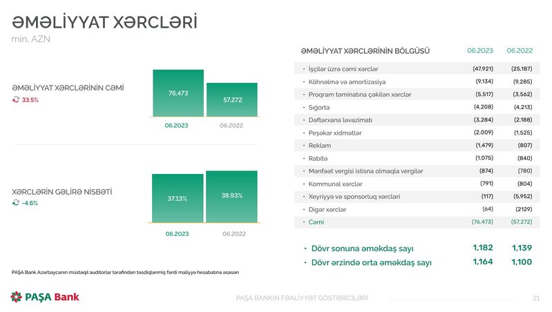 Bu bank işçibaşına 40,5 min xərcləyib, 103 min manat xalis mənfəət əldə edib