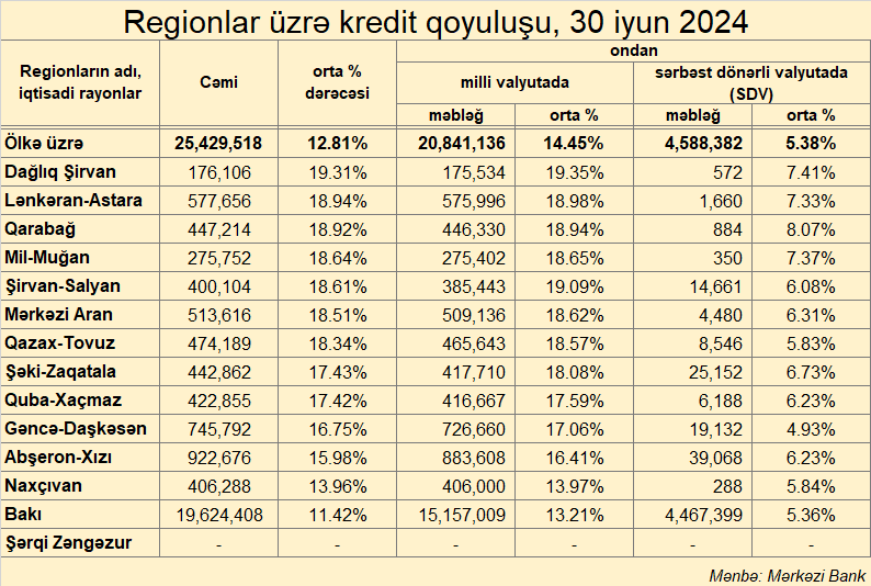 Ən baha kreditlər hansı regionlardadır?