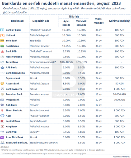 Ən gəlirli müddətli manat əmanətləri olan bankların siyahısı – Avqust 2023