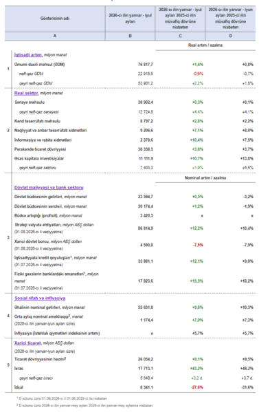 Azərbaycan iqtisadiyyatı 1,4% böyüyüb, istehlak qiymətləri 5,7% artıb